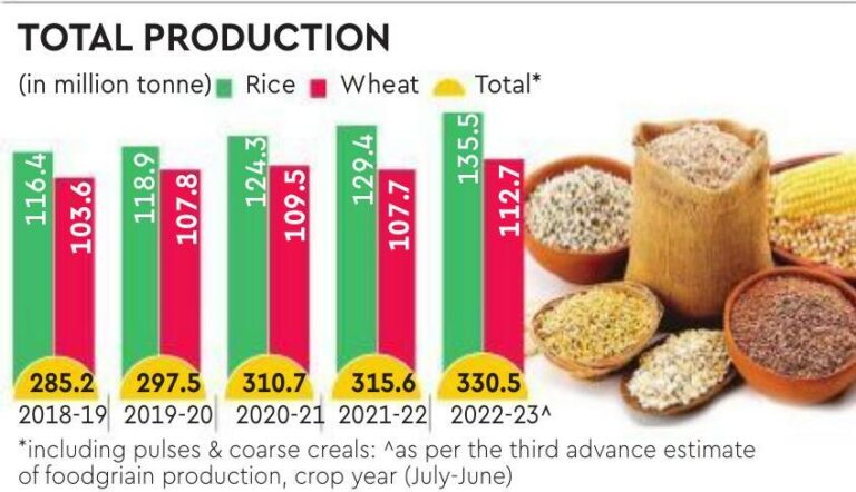“India Achieves Record-High Food Grain Production in 2022-23”